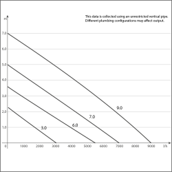 Sicce Syncra SDC 3.0